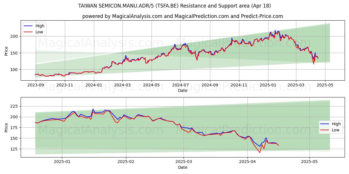  TAIWAN SEMICON.MANU.ADR/5 (TSFA.BE) Support and Resistance area (18 Apr) 