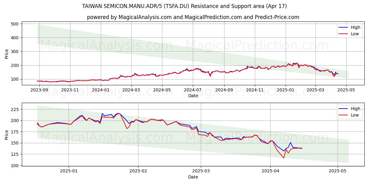  TAIWAN SEMICON.MANU.ADR/5 (TSFA.DU) Support and Resistance area (17 Apr) 