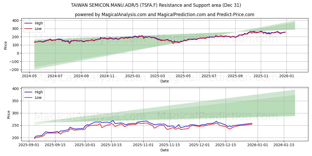  TAIWAN SEMICON.MANU.ADR/5 (TSFA.F) Support and Resistance area (30 Dec) 