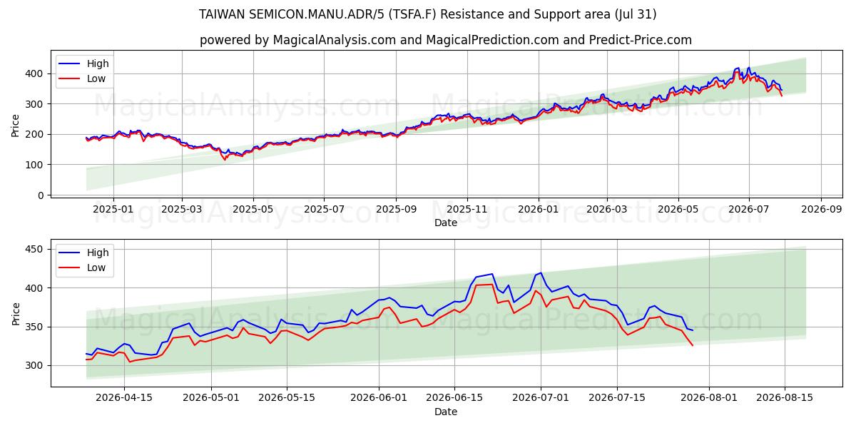  TAIWAN SEMICON.MANU.ADR/5 (TSFA.F) Support and Resistance area (30 Jul) 