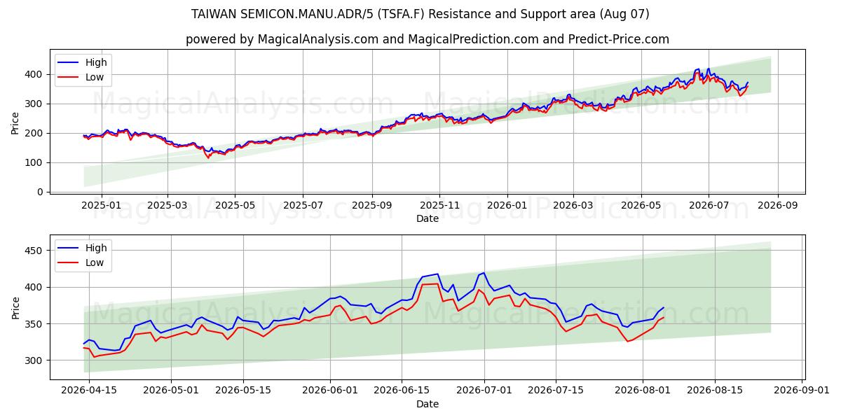  TAIWAN SEMICON.MANU.ADR/5 (TSFA.F) Support and Resistance area (06 Aug) 