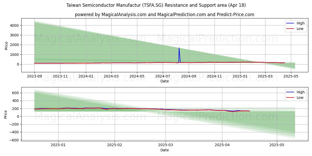  Taiwan Semiconductor Manufactur (TSFA.SG) Support and Resistance area (18 Apr) 