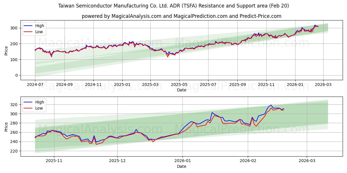  Taiwan Semiconductor Manufacturing Co. Ltd. ADR (TSFA) Support and Resistance area (19 Feb) 