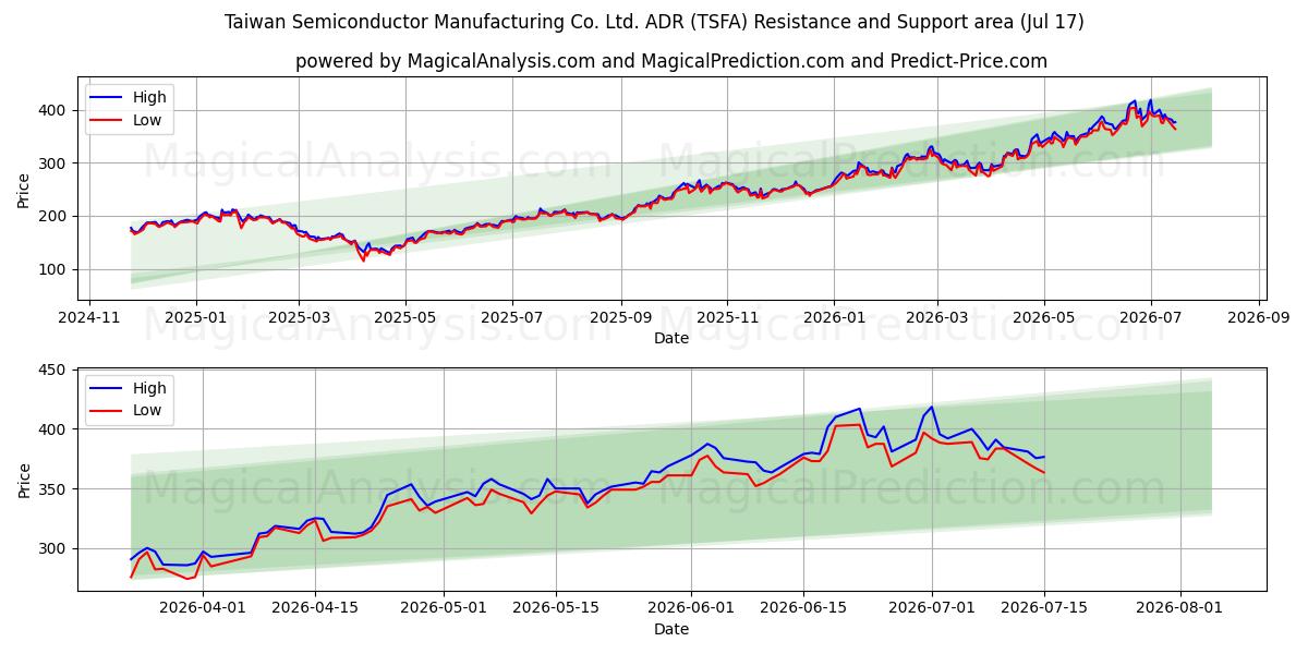  Taiwan Semiconductor Manufacturing Co. Ltd. ADR (TSFA) Support and Resistance area (16 Jul) 