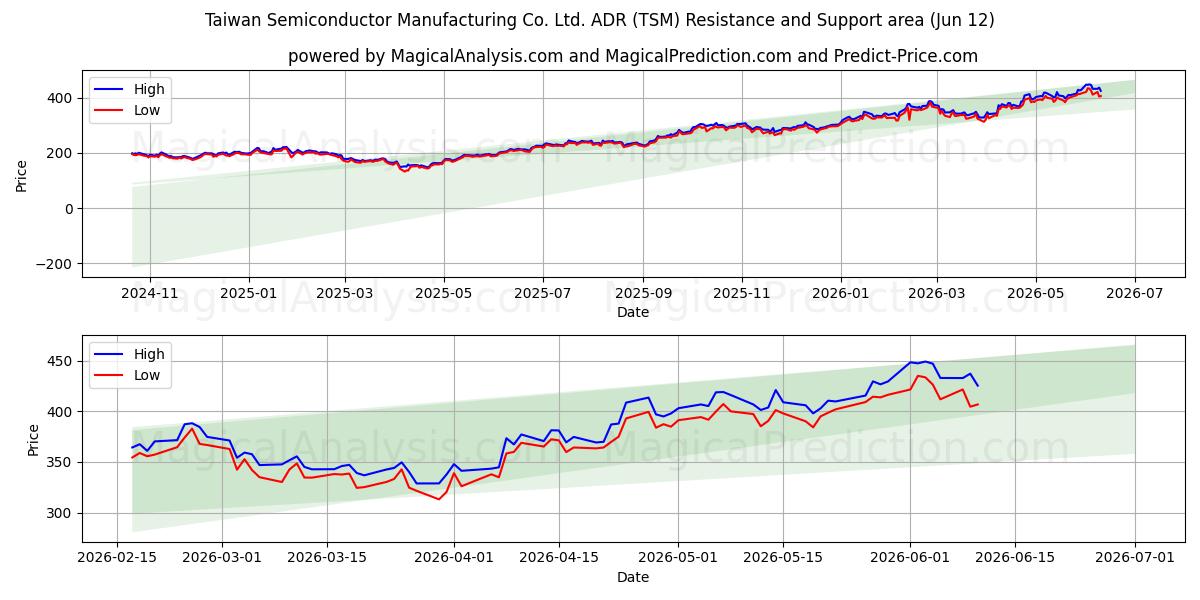  Taiwan Semiconductor Manufacturing Co. Ltd. ADR (TSM) Support and Resistance area (09 Jun) 