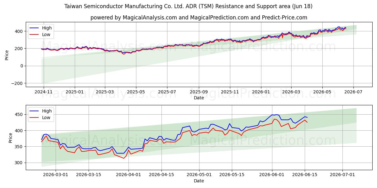  Taiwan Semiconductor Manufacturing Co. Ltd. ADR (TSM) Support and Resistance area (17 Jun) 