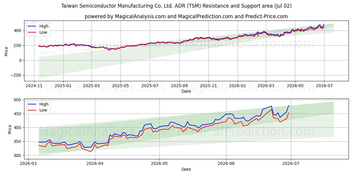  Taiwan Semiconductor Manufacturing Co. Ltd. ADR (TSM) Support and Resistance area (01 Jul) 