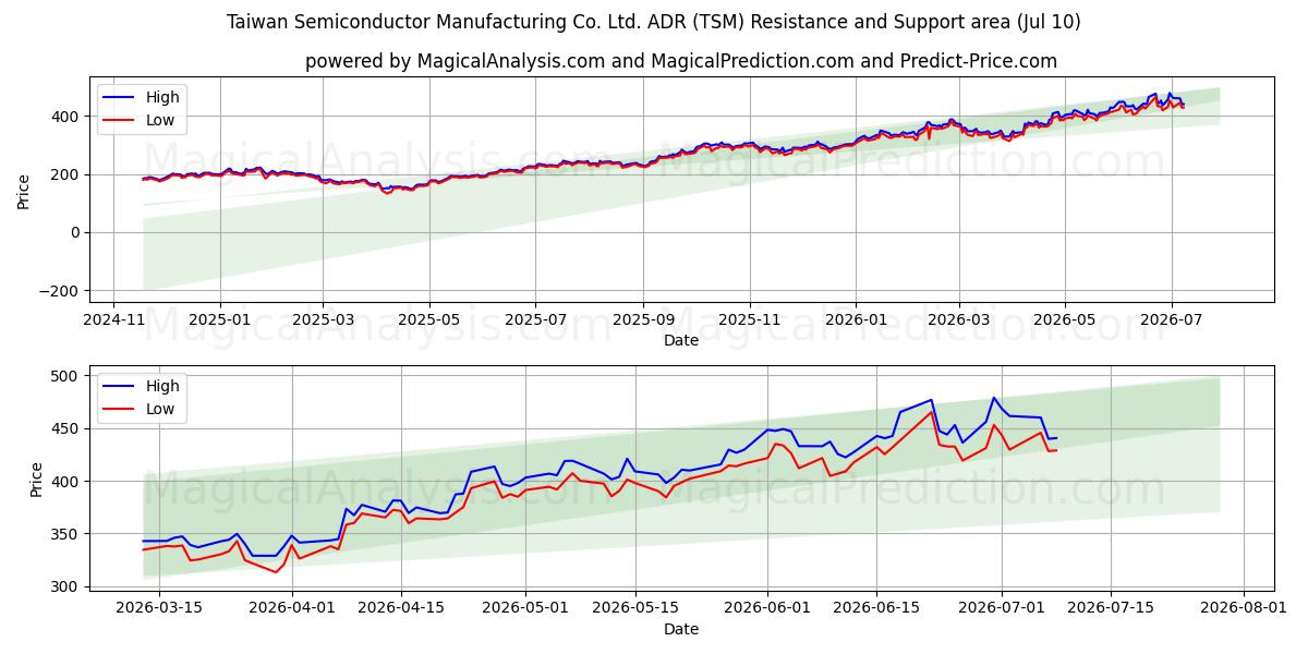  Taiwan Semiconductor Manufacturing Co. Ltd. ADR (TSM) Support and Resistance area (09 Jul) 