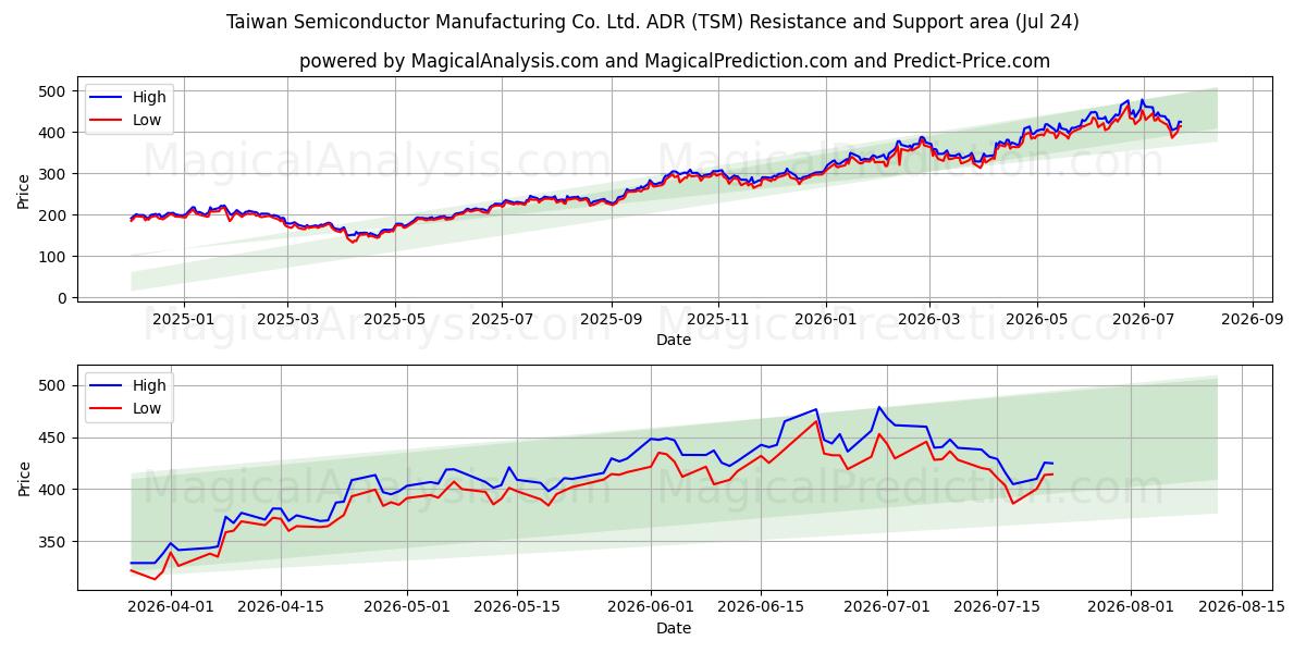  Taiwan Semiconductor Manufacturing Co. Ltd. ADR (TSM) Support and Resistance area (23 Jul) 
