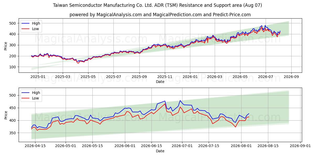  Taiwan Semiconductor Manufacturing Co. Ltd. ADR (TSM) Support and Resistance area (06 Aug) 