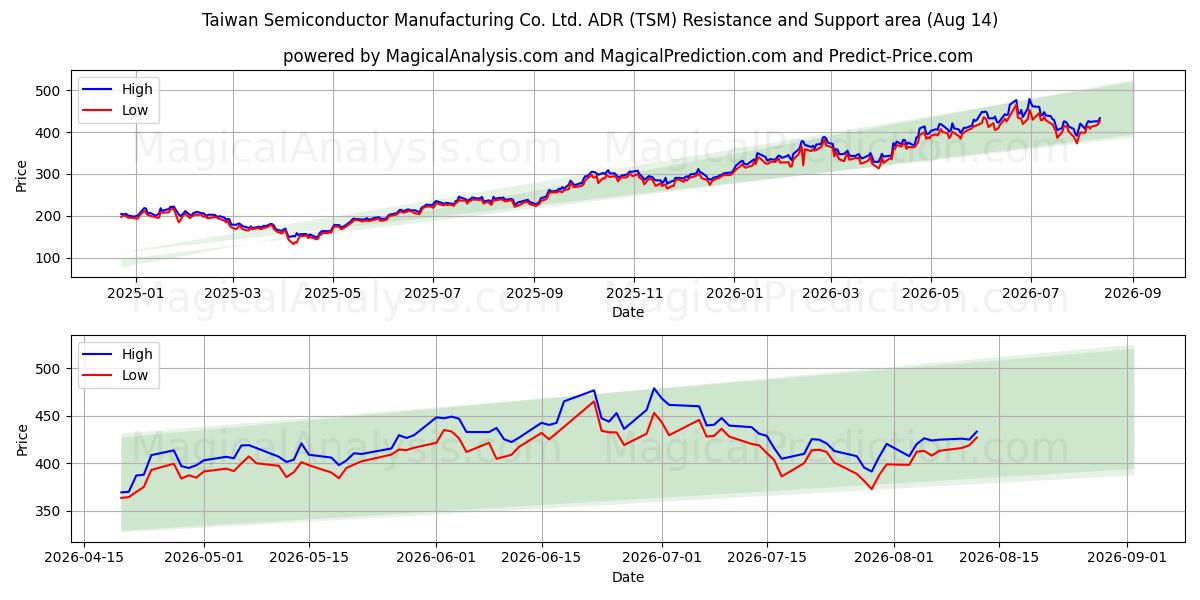  Taiwan Semiconductor Manufacturing Co. Ltd. ADR (TSM) Support and Resistance area (13 Aug) 