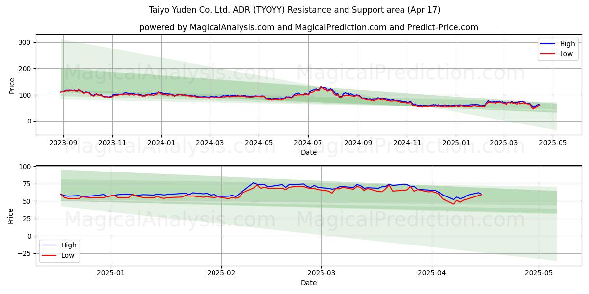  Taiyo Yuden Co. Ltd. ADR (TYOYY) Support and Resistance area (17 Apr) 