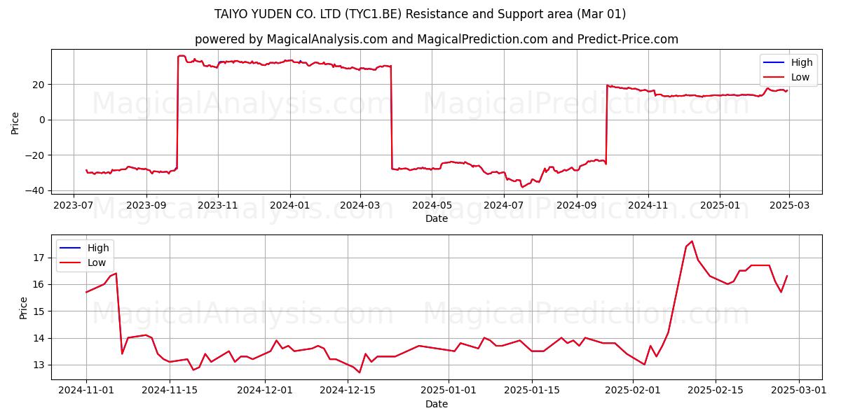  TAIYO YUDEN CO. LTD (TYC1.BE) Support and Resistance area (01 Mar) 