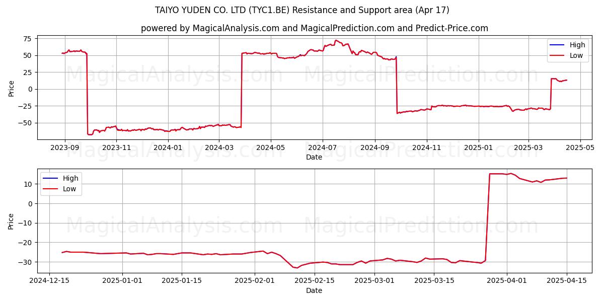  TAIYO YUDEN CO. LTD (TYC1.BE) Support and Resistance area (17 Apr) 