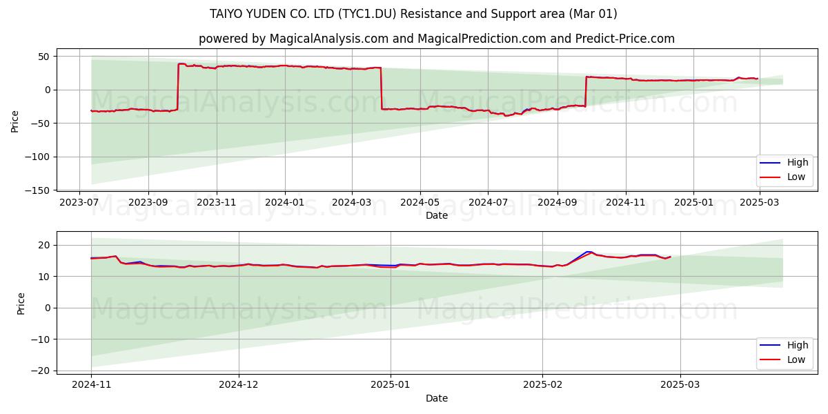  TAIYO YUDEN CO. LTD (TYC1.DU) Support and Resistance area (01 Mar) 