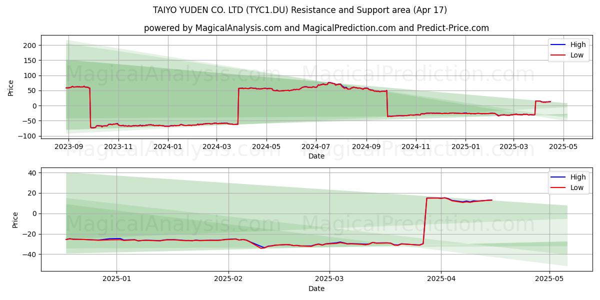  TAIYO YUDEN CO. LTD (TYC1.DU) Support and Resistance area (17 Apr) 