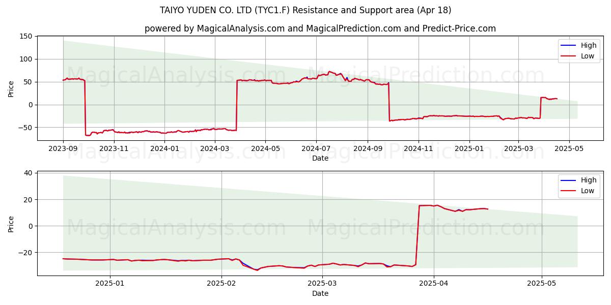  TAIYO YUDEN CO. LTD (TYC1.F) Support and Resistance area (18 Apr) 