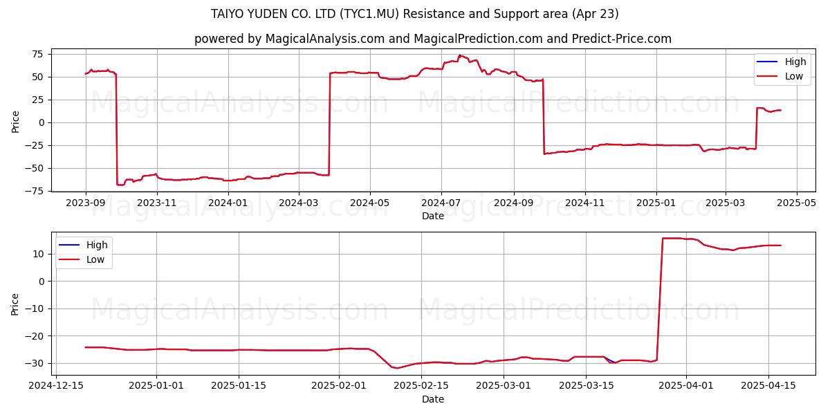  TAIYO YUDEN CO. LTD (TYC1.MU) Support and Resistance area (23 Apr) 