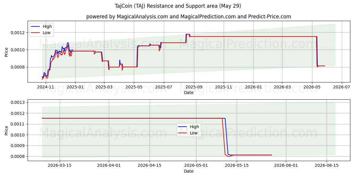  TajCoin (TAJ) Support and Resistance area (28 May) 