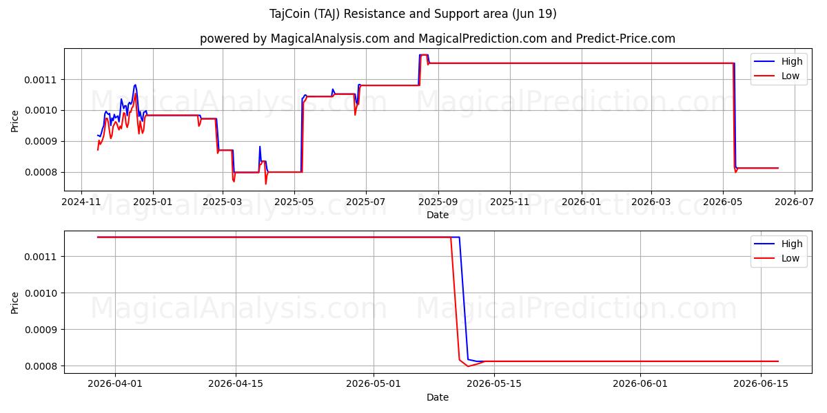  تاج کوین (TAJ) Support and Resistance area (18 Jun) 