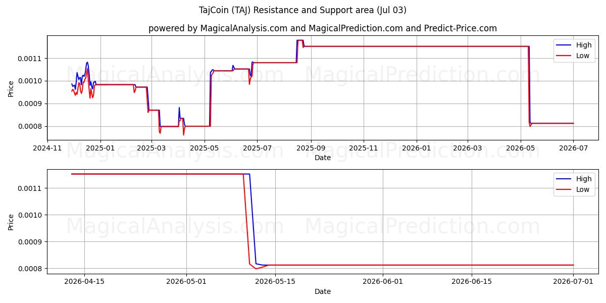  TajCoin (TAJ) Support and Resistance area (02 Jul) 