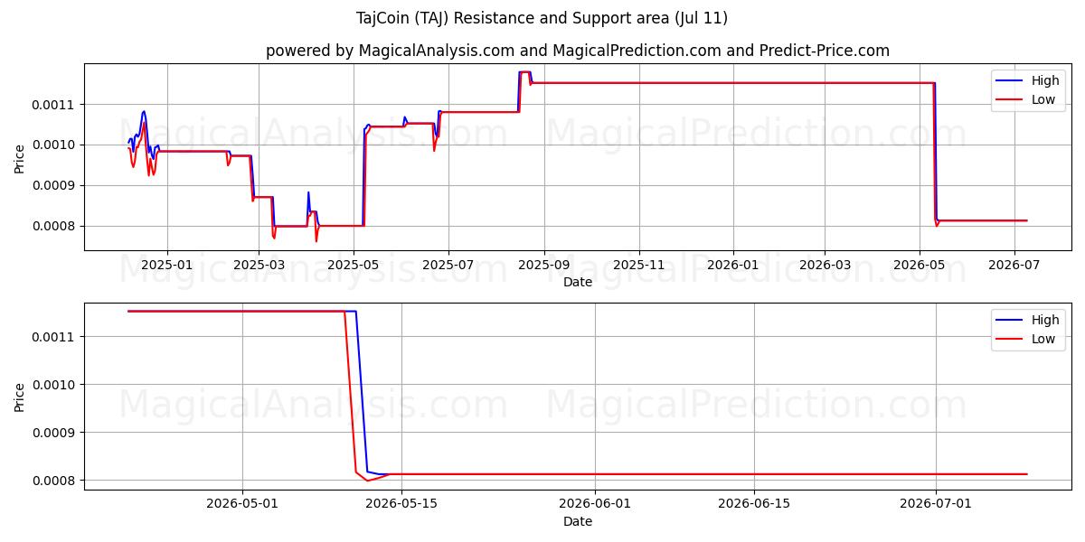  TajCoin (TAJ) Support and Resistance area (10 Jul) 