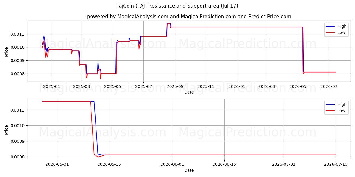 TajCoin (TAJ) Support and Resistance area (16 Jul) 