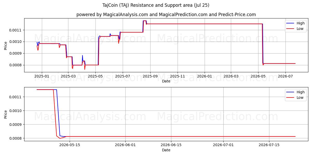  TajCoin (TAJ) Support and Resistance area (24 Jul) 