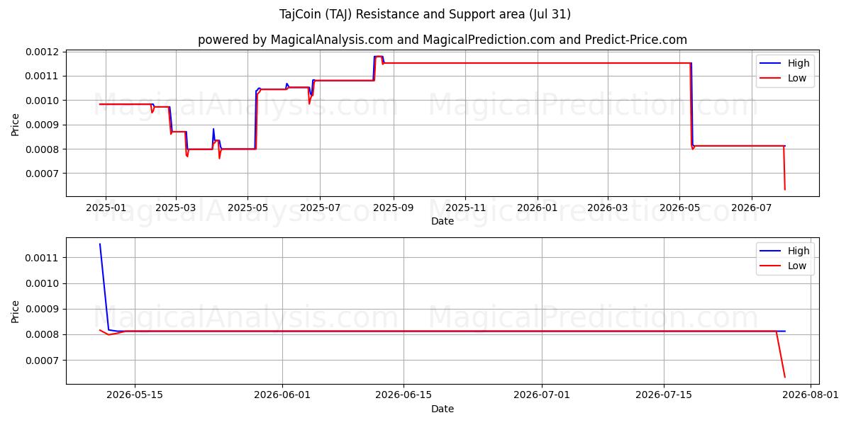  تاج كوين (TAJ) Support and Resistance area (30 Jul) 