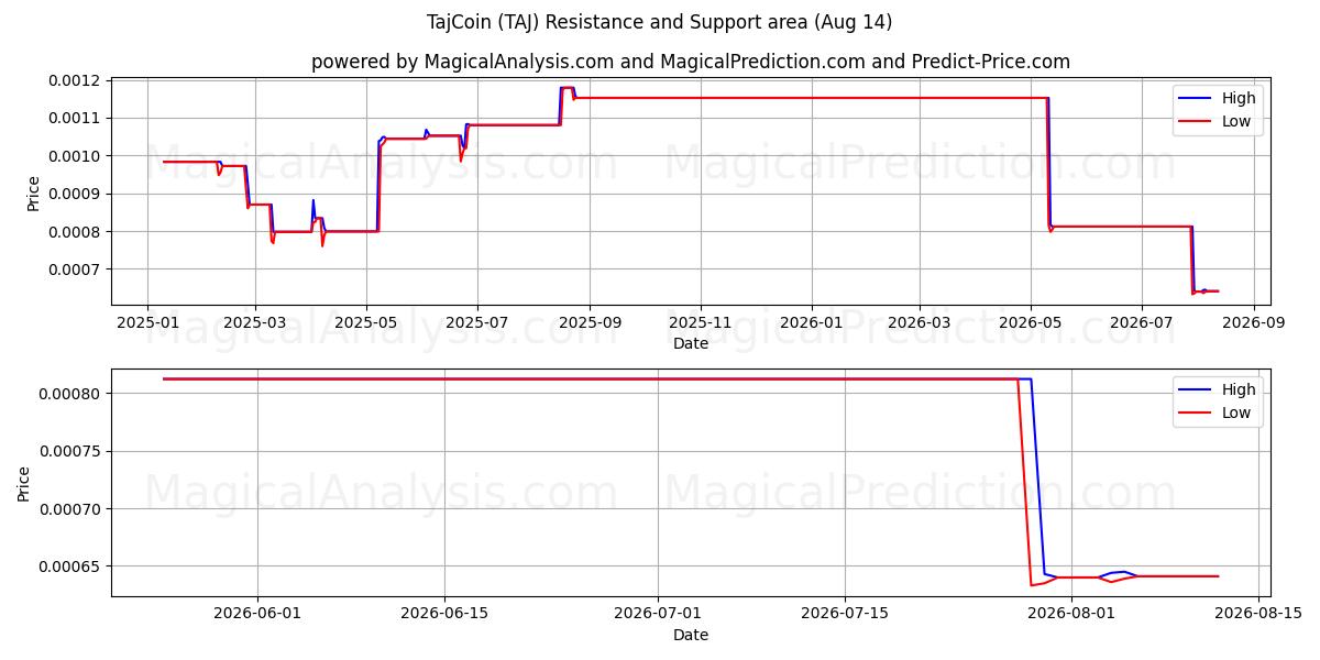  TajCoin (TAJ) Support and Resistance area (13 Aug) 