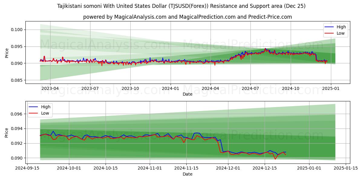  Tajikistani somoni With United States Dollar (TJSUSD(Forex)) Support and Resistance area (25 Dec) 