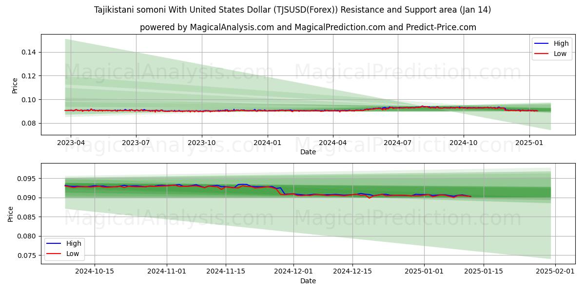  Somoni do Tajiquistão com dólar dos Estados Unidos (TJSUSD(Forex)) Support and Resistance area (13 Jan) 