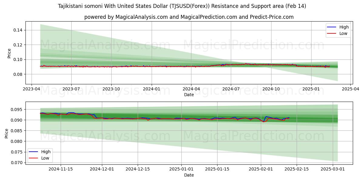  Tadsjikistaniske somoni med amerikanske dollar (TJSUSD(Forex)) Support and Resistance area (04 Feb) 