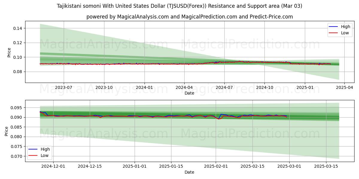  Tajikistani somoni With United States Dollar (TJSUSD(Forex)) Support and Resistance area (03 Mar) 