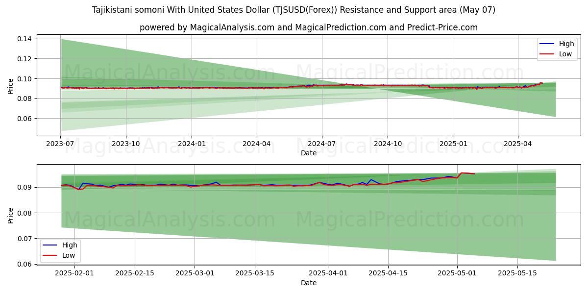  Somoni tagiko con il dollaro degli Stati Uniti (TJSUSD(Forex)) Support and Resistance area (06 May) 