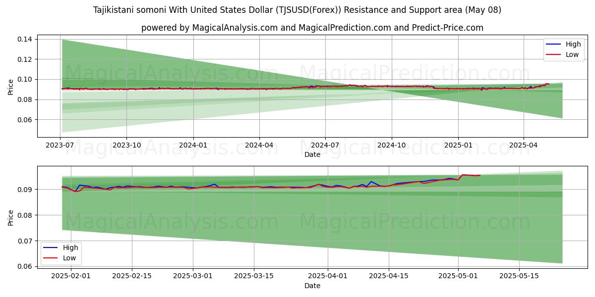  Somoni do Tajiquistão com dólar dos Estados Unidos (TJSUSD(Forex)) Support and Resistance area (08 May) 