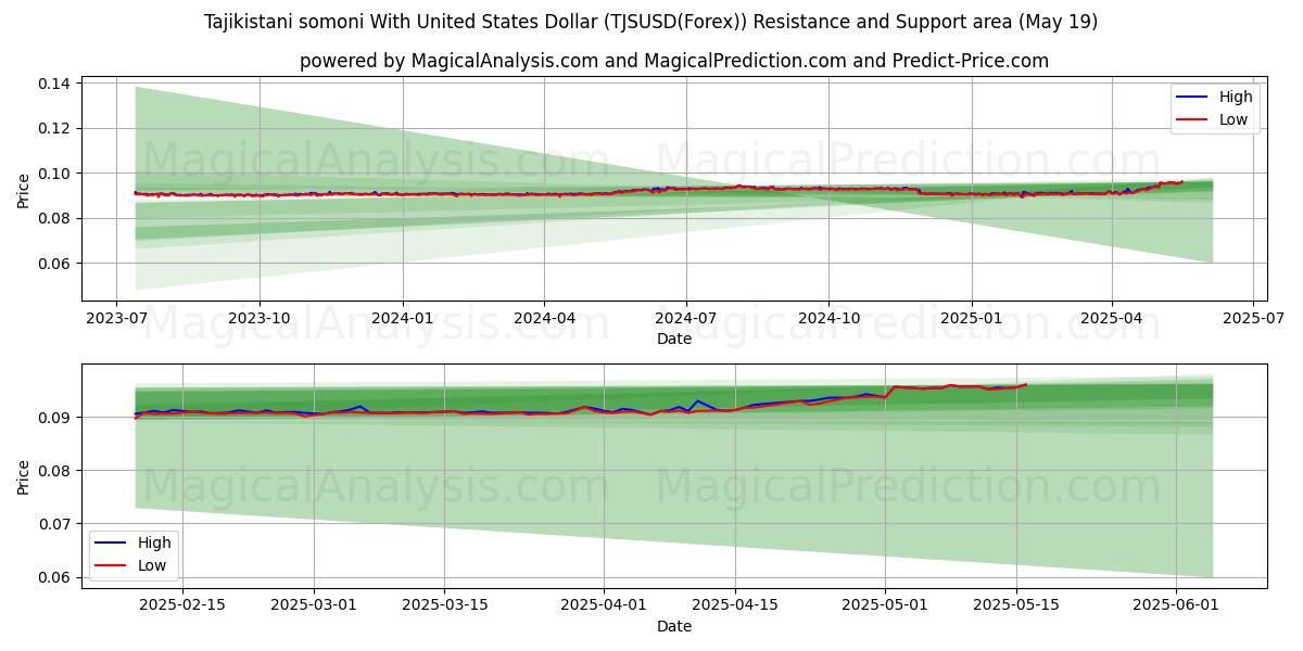  Tajikistani somoni With United States Dollar (TJSUSD(Forex)) Support and Resistance area (19 May) 