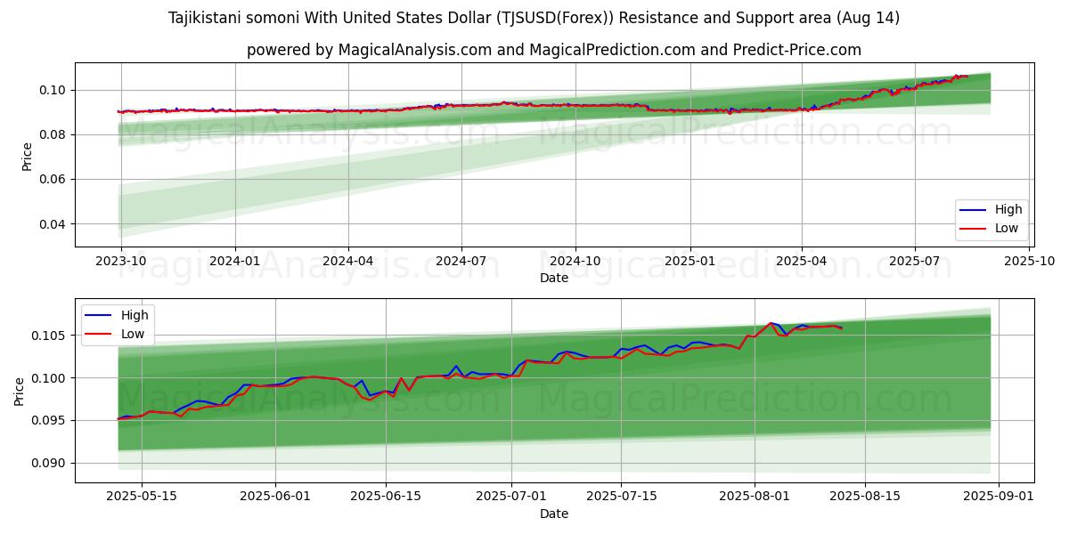 Somoni tayiko Con Dólar estadounidense (TJSUSD(Forex)) Support and Resistance area (13 Aug) 