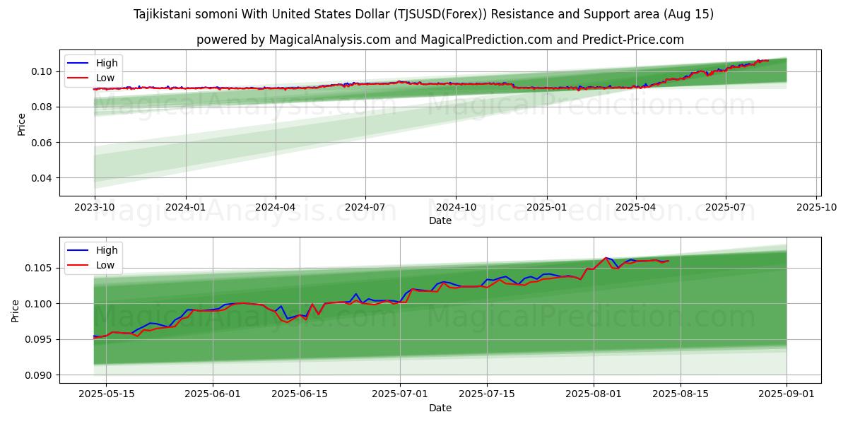  미국 달러로 타지키스탄 소모니 (TJSUSD(Forex)) Support and Resistance area (14 Aug) 