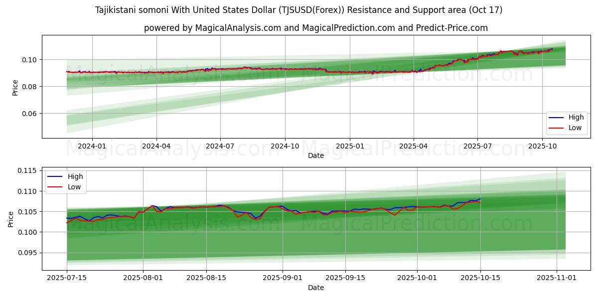 Tadsjikistaniske somoni med amerikanske dollar (TJSUSD(Forex)) Support and Resistance area (16 Oct) Tadsjikistaniske somoni med amerikanske dollar (TJSUSD(Forex)) Support and Resistance area (16 Oct)