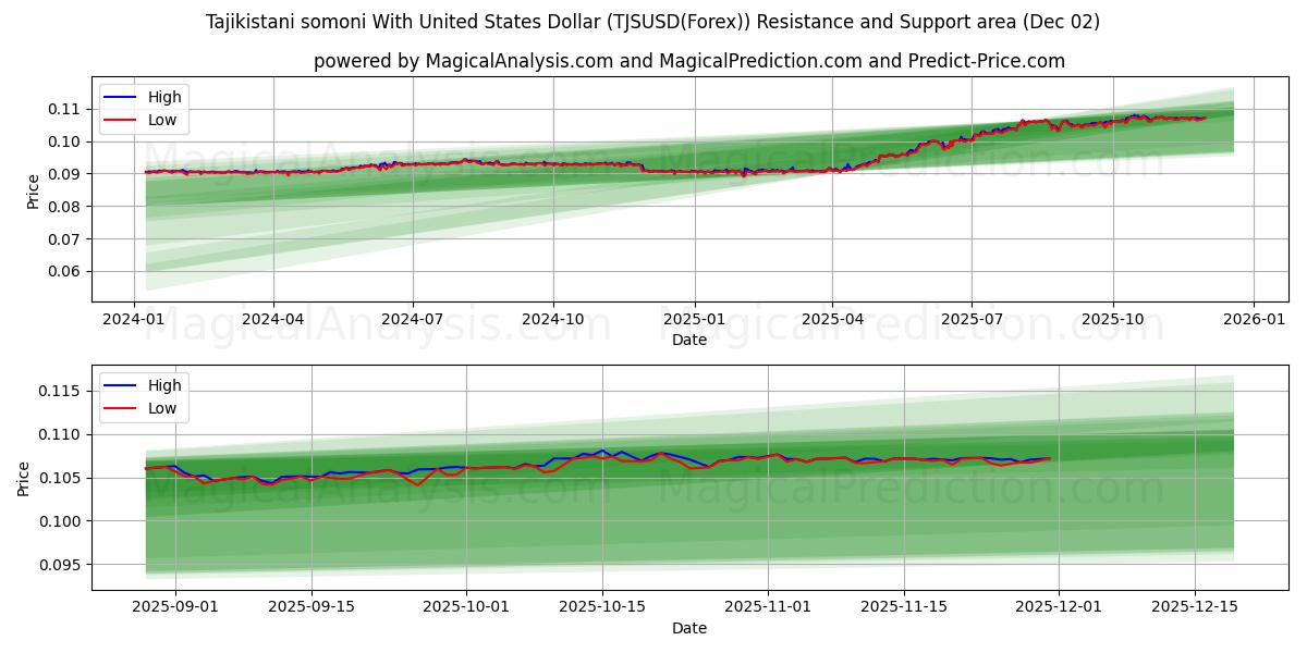  Tadsjikistaniske somoni med amerikanske dollar (TJSUSD(Forex)) Support and Resistance area (01 Dec) 