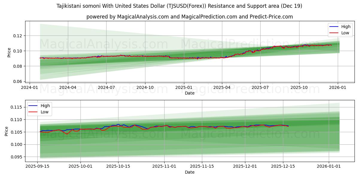  Tadsjikistaniske somoni med amerikanske dollar (TJSUSD(Forex)) Support and Resistance area (18 Dec) 