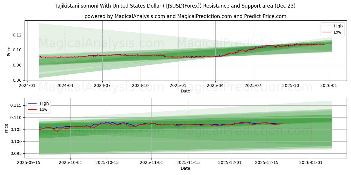  السوموني الطاجيكستاني مع الدولار الأمريكي (TJSUSD(Forex)) Support and Resistance area (22 Dec) 