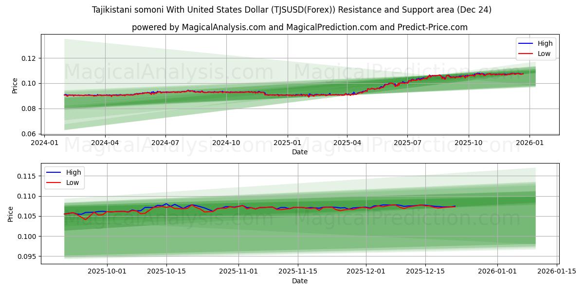  Tadžikistanin somoni Yhdysvaltain dollarin kanssa (TJSUSD(Forex)) Support and Resistance area (23 Dec) 