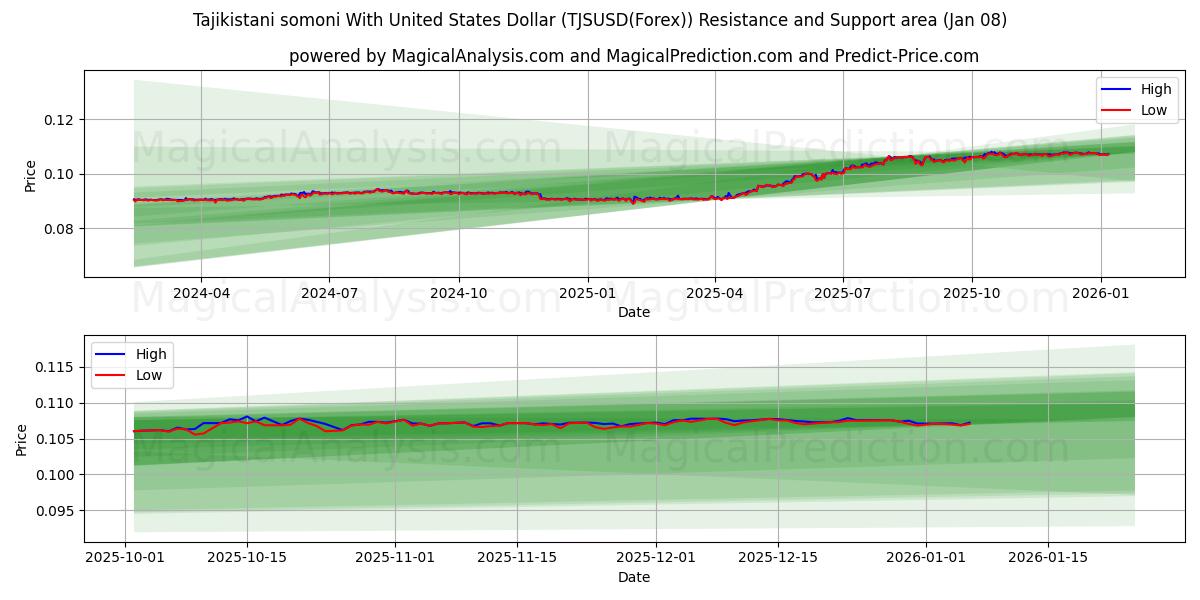  미국 달러로 타지키스탄 소모니 (TJSUSD(Forex)) Support and Resistance area (07 Jan) 