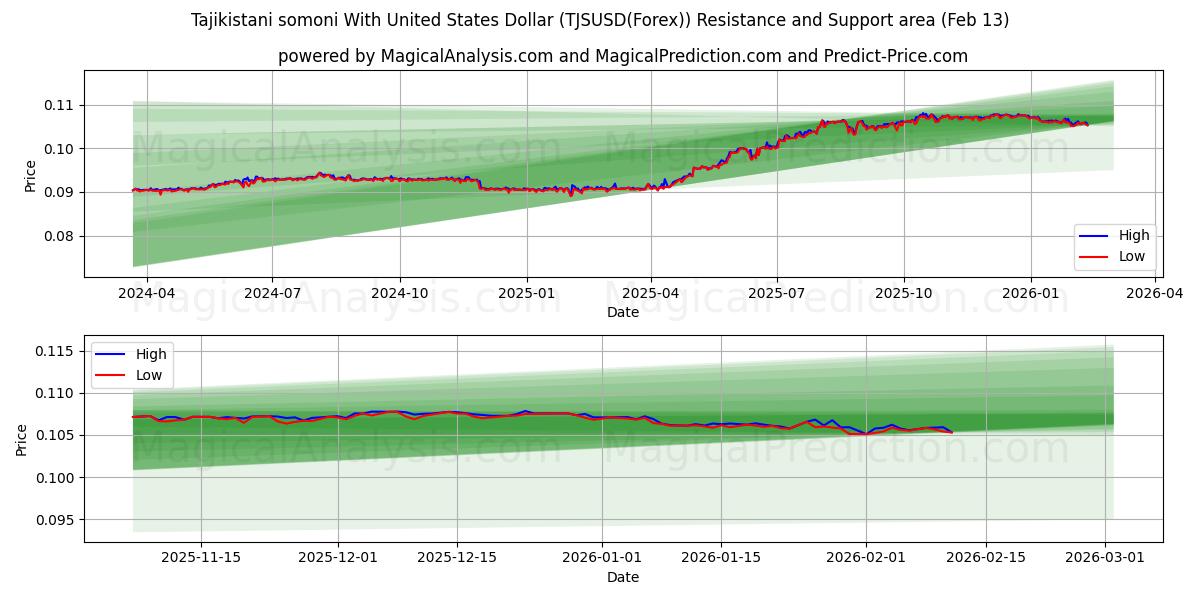 미국 달러로 타지키스탄 소모니 (TJSUSD(Forex)) Support and Resistance area (12 Feb) 