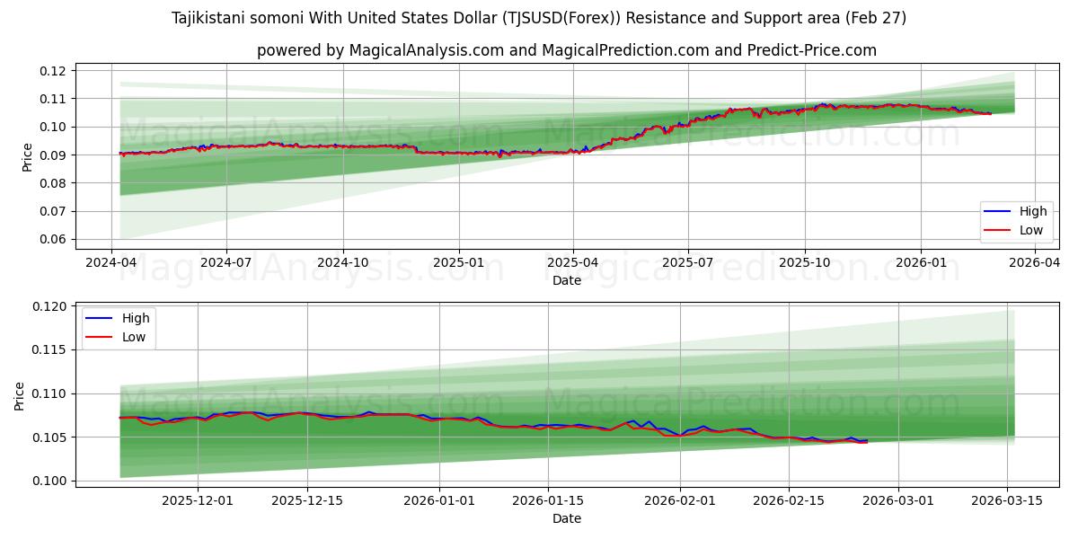  Tadzjiekse somoni met Amerikaanse dollar (TJSUSD(Forex)) Support and Resistance area (26 Feb) 