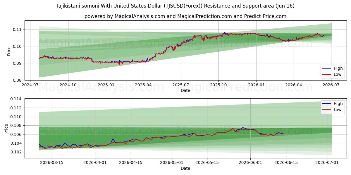  Somoni tagiko con il dollaro degli Stati Uniti (TJSUSD(Forex)) Support and Resistance area (03 Jun) 
