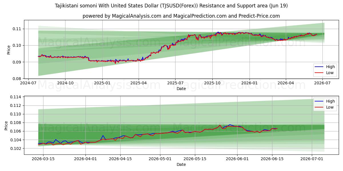 سامانی تاجیکستان با دلار آمریکا (TJSUSD(Forex)) Support and Resistance area (18 Jun) 