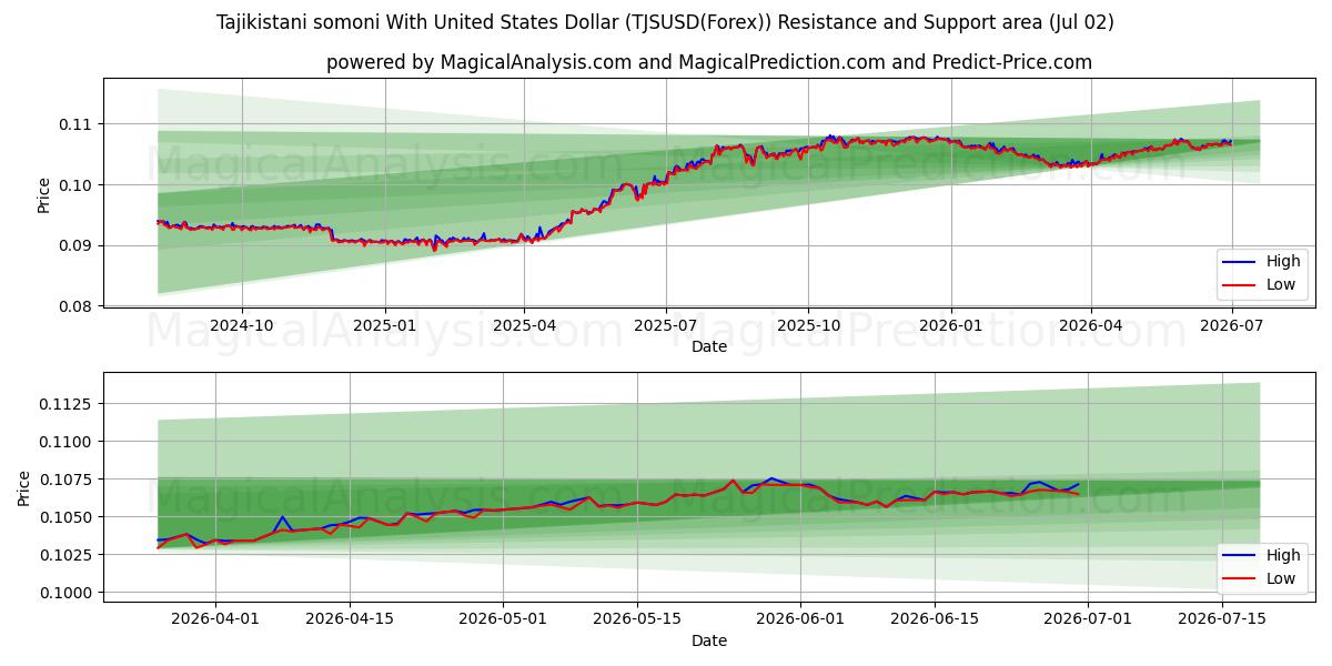  Somoni tagiko con il dollaro degli Stati Uniti (TJSUSD(Forex)) Support and Resistance area (01 Jul) 